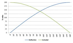 Graph showing the relationship between the percentage ratio and the deflection and included angle applied to deviations and redirect pulleys