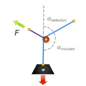 Measuring from the angle of deflection or the included angle