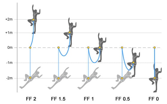 Chart showing fall factors with fall factor 2, fall factor 1 and fall factor 0. The diagram displays the relationship between a climbers position prior to a fall in relation to a fixed anchor point with a set length of dynamic rope