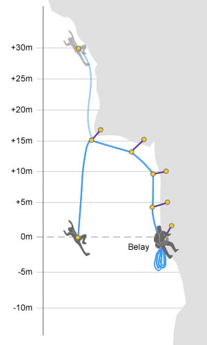 Diagram showing how fall factors apply to lead climbing