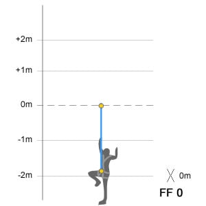 Diagram showing the calculation of a Fall Factor 0 FF0 with a two metre lanyard and zero metre fall