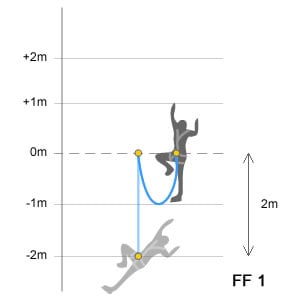 Diagram showing the calculation of a Fall Factor 1 FF1 with a two metre lanyard and two metre fall