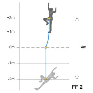 Diagram showing the calculation of a Fall Factor 2 FF2 with a two metre lanyard and four metre fall