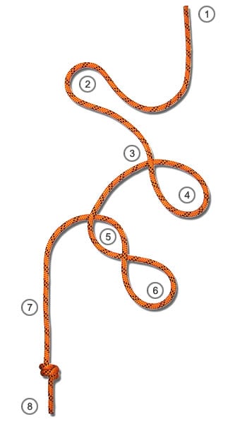 Picture showing some common knot terminology and the parts of a rope