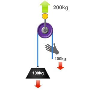 Diagram showing a pulley system with a 1:1 ratio know as a redirect