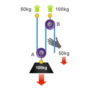 Diagram showing a pulley system with a 2:1 mechanical advantage