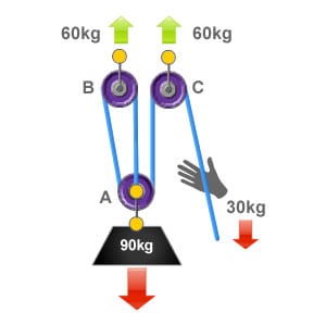 Diagram showing a pulley system with a 3:1 mechanical advantage