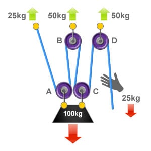 Diagram showing a pulley system with a 4:1 mechanical advantage