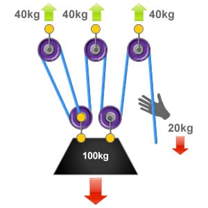 Diagram showing a pulley system with a 5:1 mechanical advantage