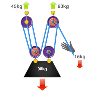 Diagram showing a pulley system with a 6:1 mechanical advantage