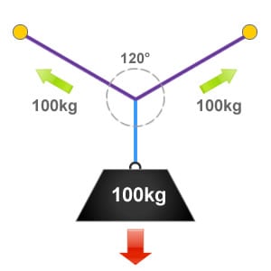 Diagram showing the critical angle of 120 degrees with the vector forces applied to each anchor