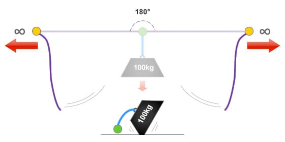 Diagram showing infinite vector forces applied with an internal angle of 180 degrees