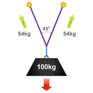 Diagram showing the ideal angle of 45 degrees and the vector force applied to each anchor