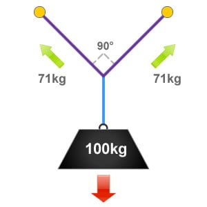 Diagram showing the 'OK' angle of 90 degrees and the vector force applied to each anchor