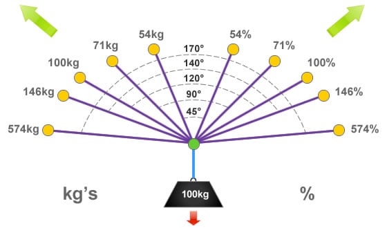 Diagram showing vector force chart and anchor loadings for several angles in rigging