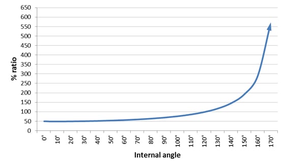 Graph showing the relationship between the internal angle and the forces exerted to anchor points